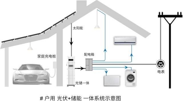 光伏+儲能在家庭中的4種典型系統(tǒng)全解 自用、充電與電池優(yōu)化